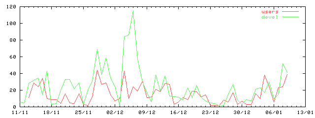 Mailing list traffic histogram